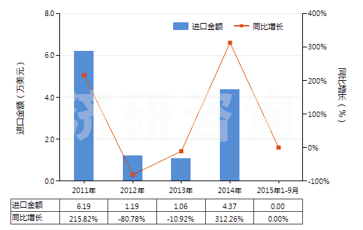 2011-2015年9月中國(guó)松香或樹脂酸衍生物的鹽(松香加合物的鹽除外)(HS38062090)進(jìn)口總額及增速統(tǒng)計(jì)